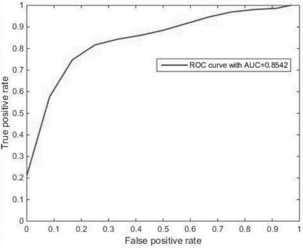 Construction method of gastrointestinal stromal tumor malignant potential classification model based on support vector machine