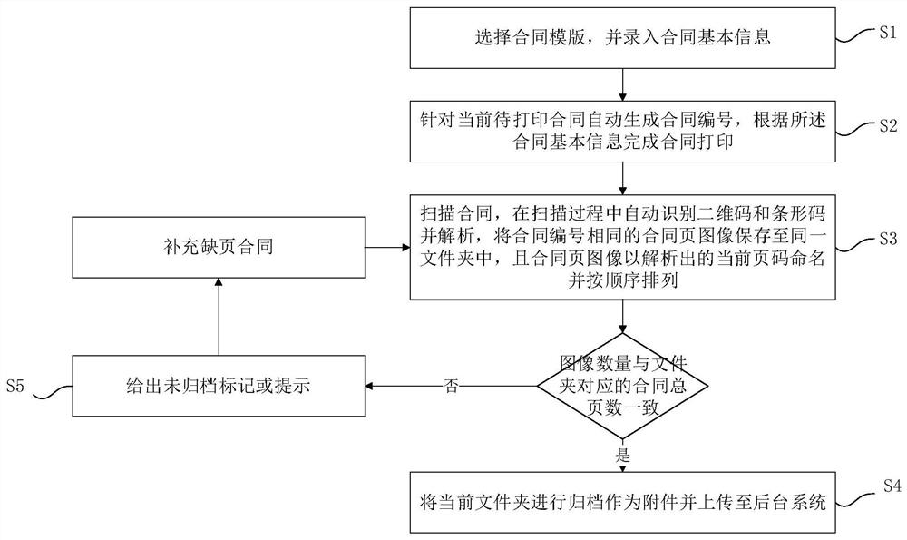 Paper contract management method