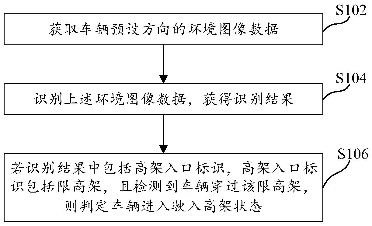 Vehicle navigation method and device, medium and electronic equipment