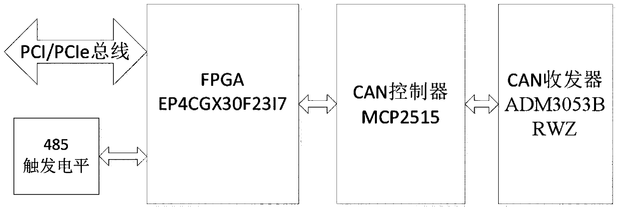 CAN bus simulation monitoring method