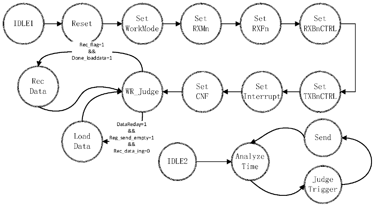 CAN bus simulation monitoring method