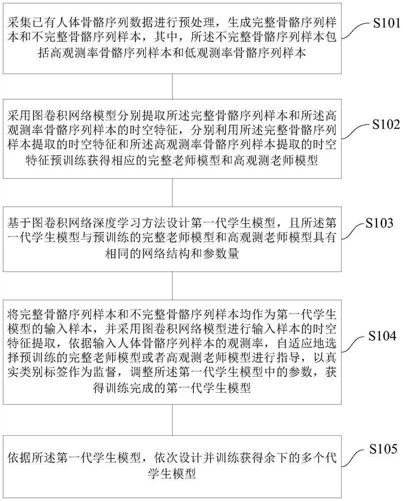 Action prediction method based on human skeleton sequence