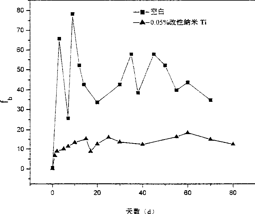 Organic protective paint having low adding quantity of nano titanium particle and its preparation method