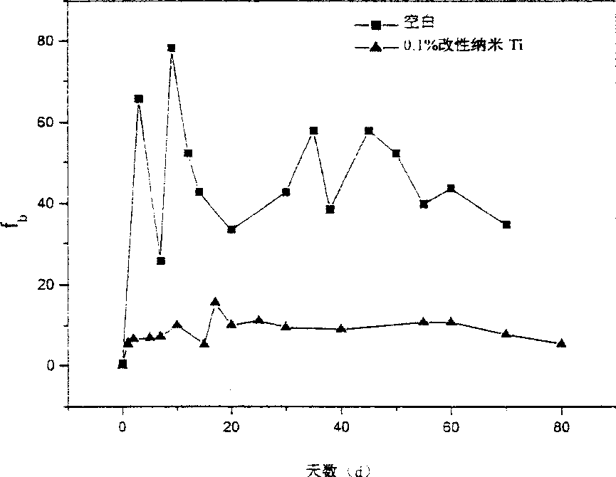 Organic protective paint having low adding quantity of nano titanium particle and its preparation method