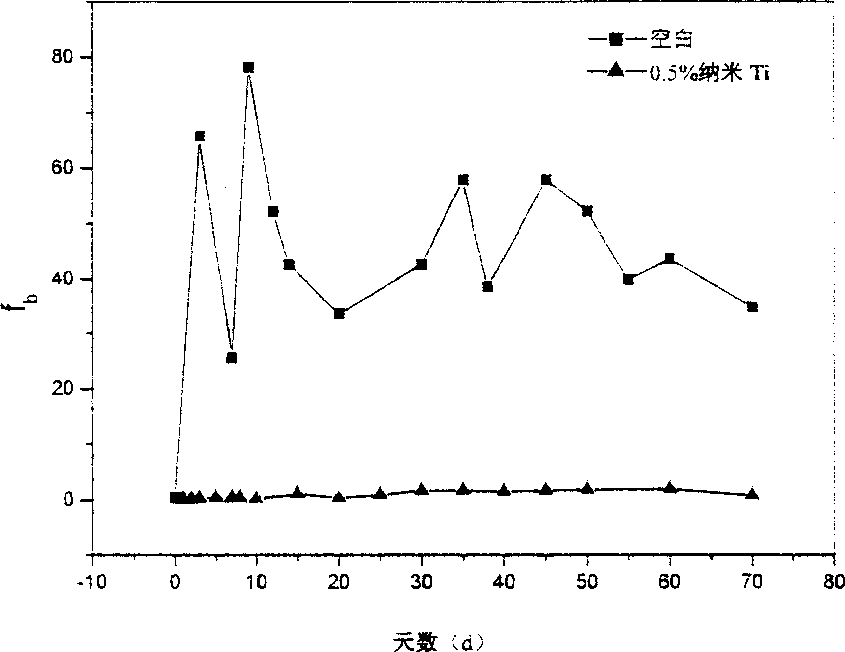 Organic protective paint having low adding quantity of nano titanium particle and its preparation method