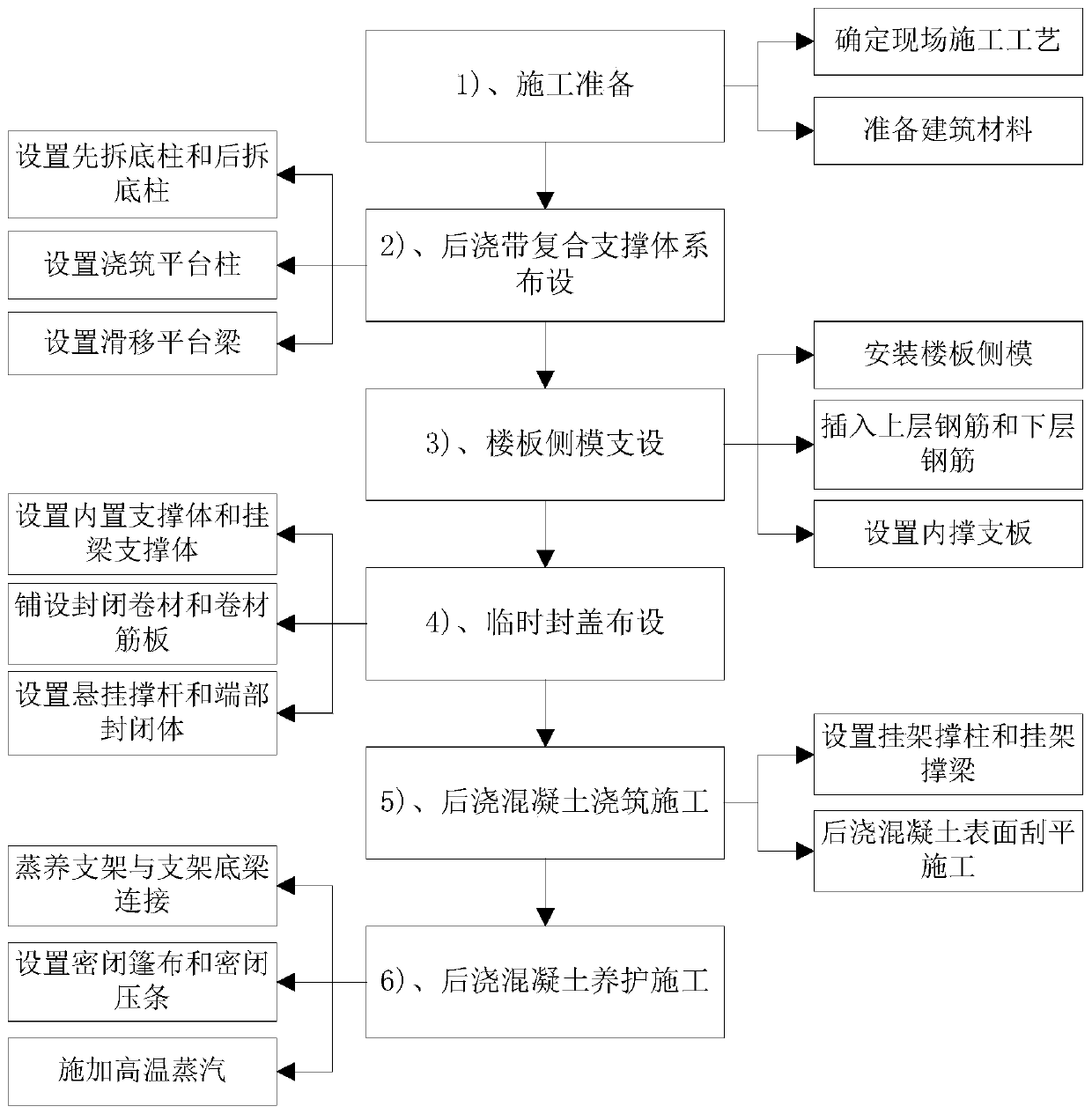 Post-cast strip structure and construction method