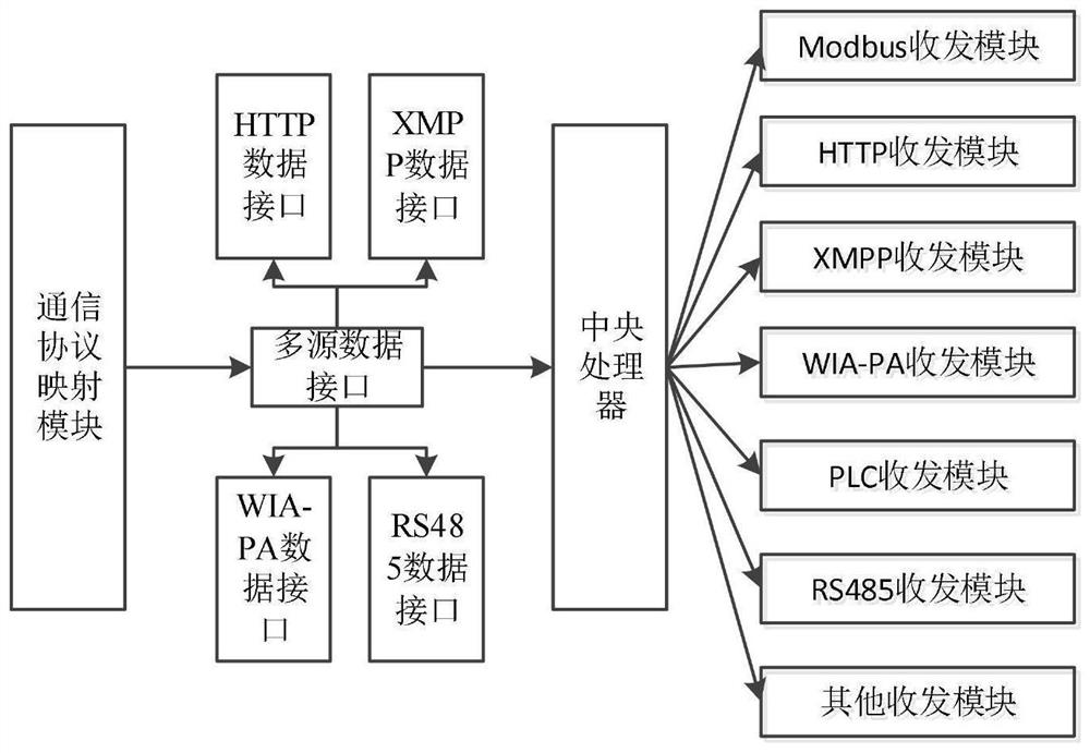 Heterogeneous database fusion access system