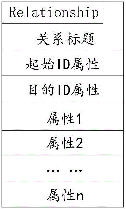 Method for converting relational database into Neo4j model and data migration method