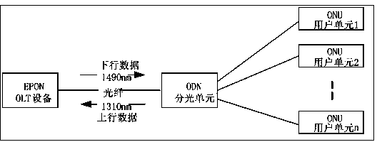 Detection equipment for flow of EPON (Ethernet Passive Optical Network) terminal user