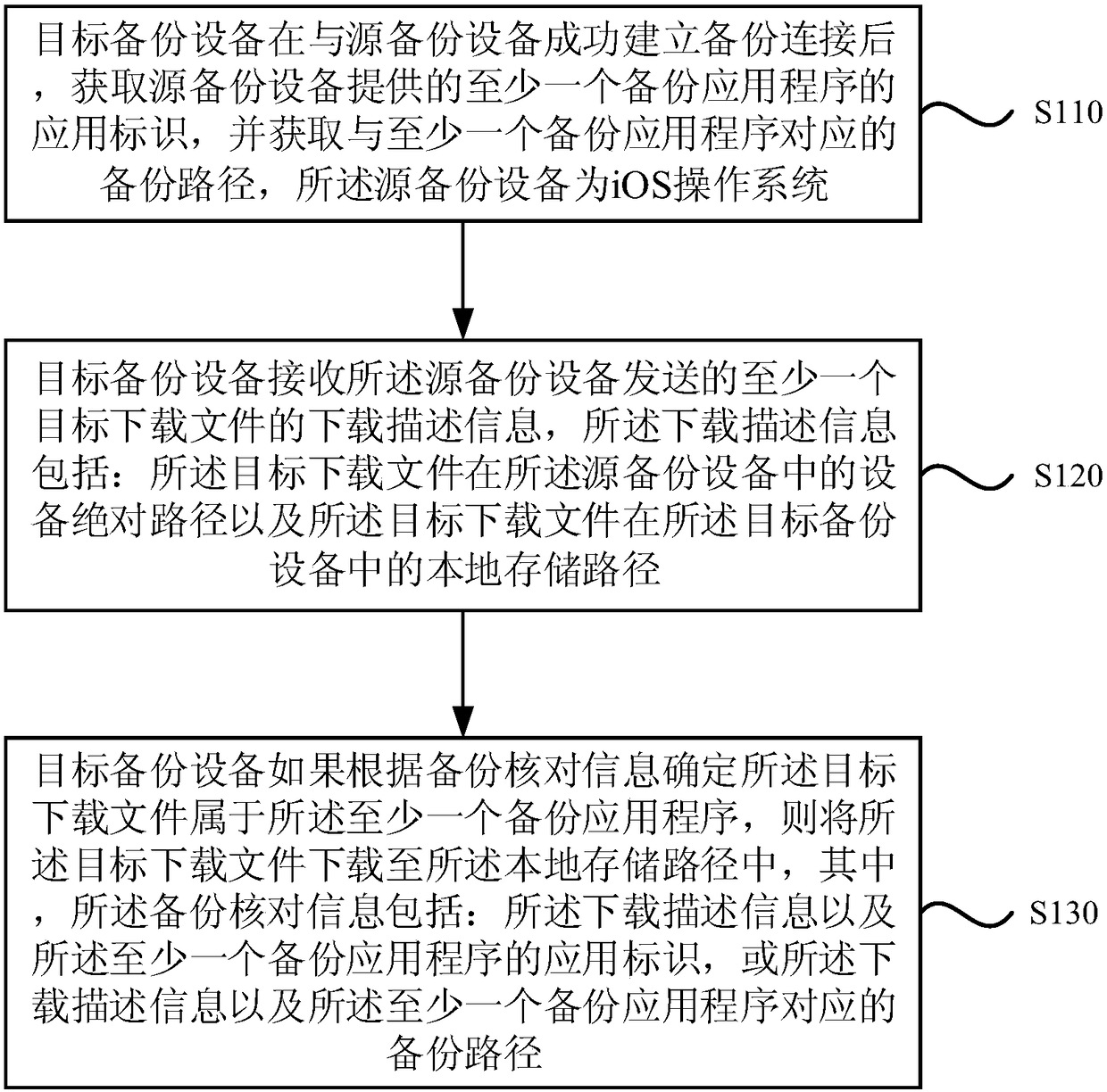 Data backup method and device, equipment and storage medium