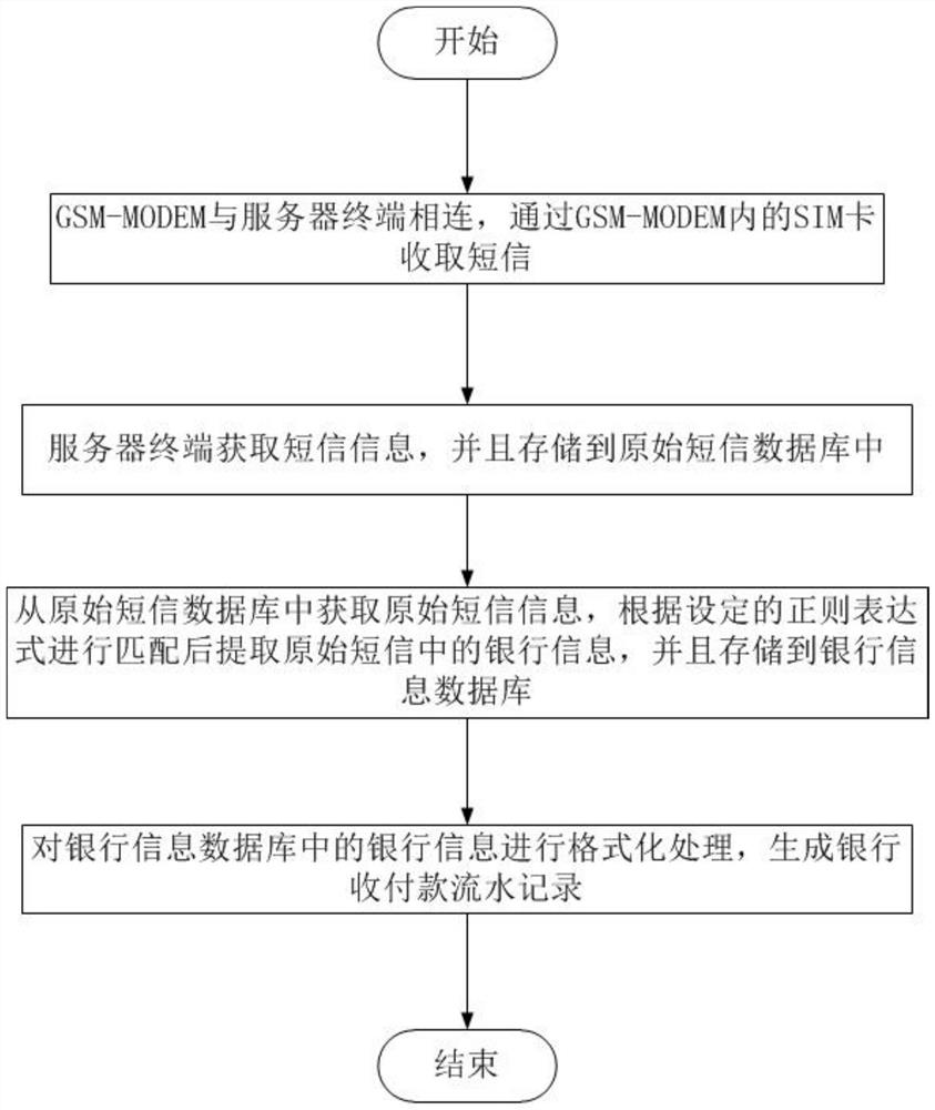 Bank short message extraction method