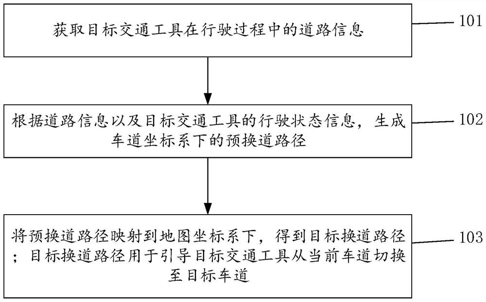 Lane changing path planning method and device, intelligent driving automobile and storage medium