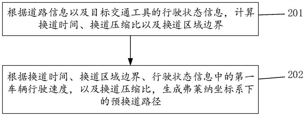 Lane changing path planning method and device, intelligent driving automobile and storage medium