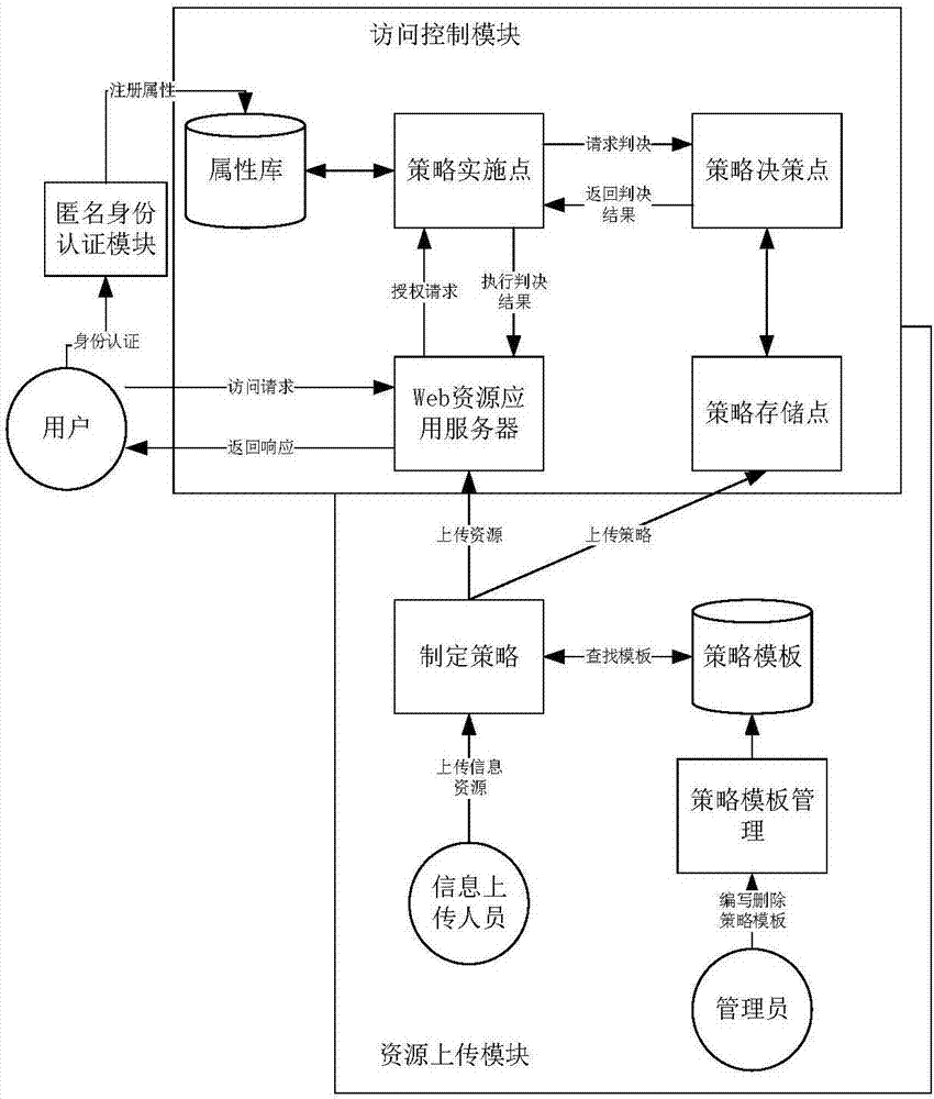 Cross-domain anonymous resource sharing platform and implementing method thereof