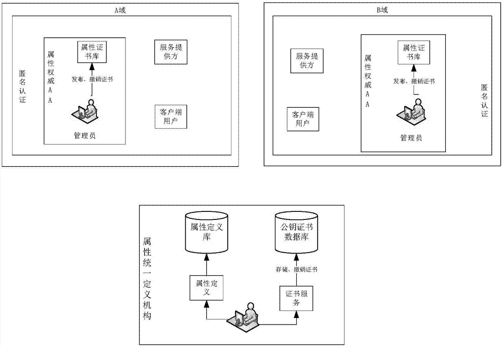 Cross-domain anonymous resource sharing platform and implementing method thereof