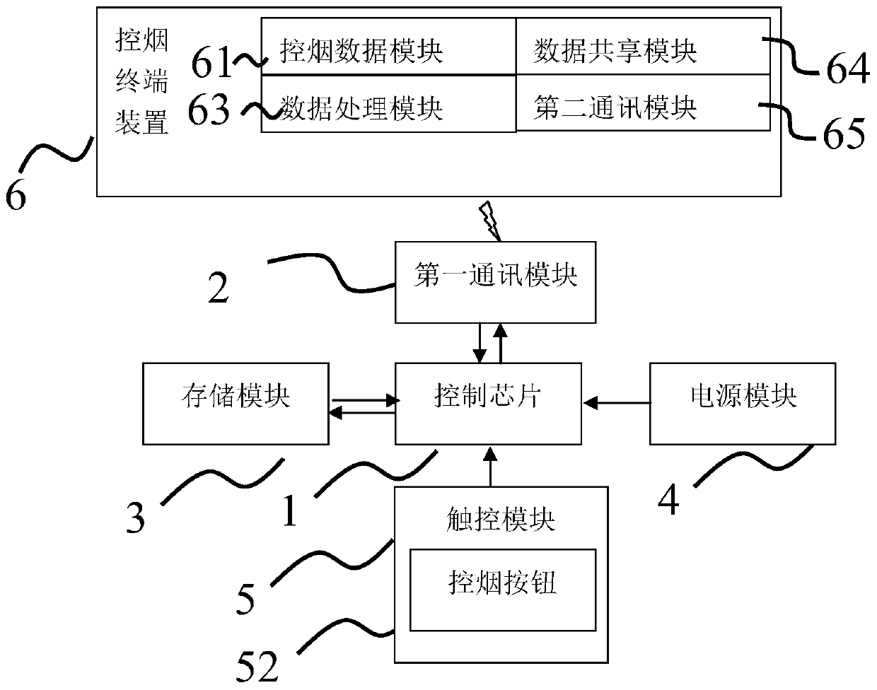 A smoke control device and a smoke control terminal device