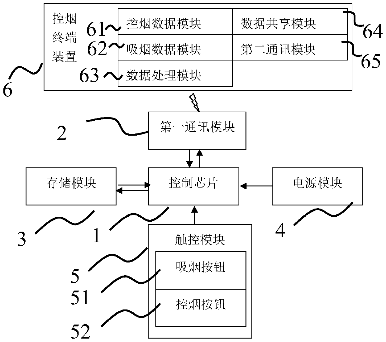 A smoke control device and a smoke control terminal device