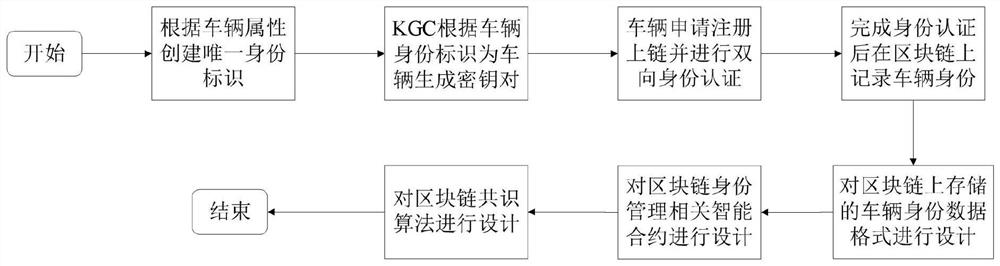 Internet of vehicles identity management system and management method based on block chain and identification password