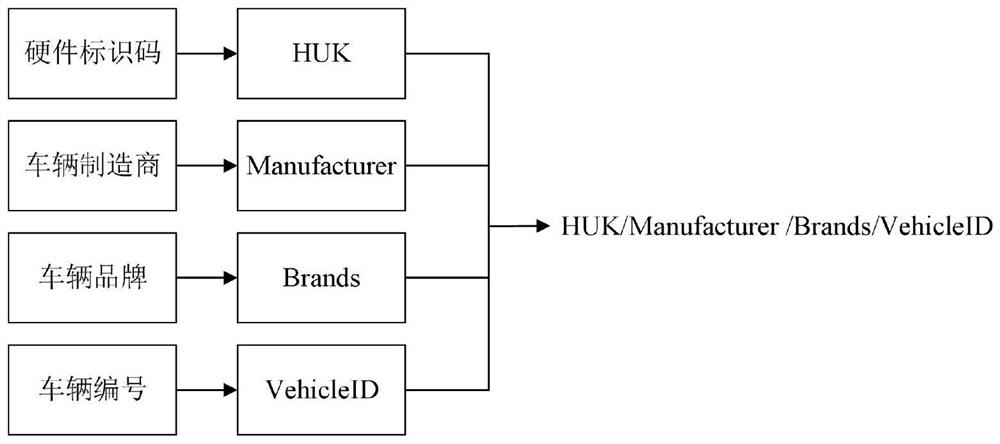 Internet of vehicles identity management system and management method based on block chain and identification password