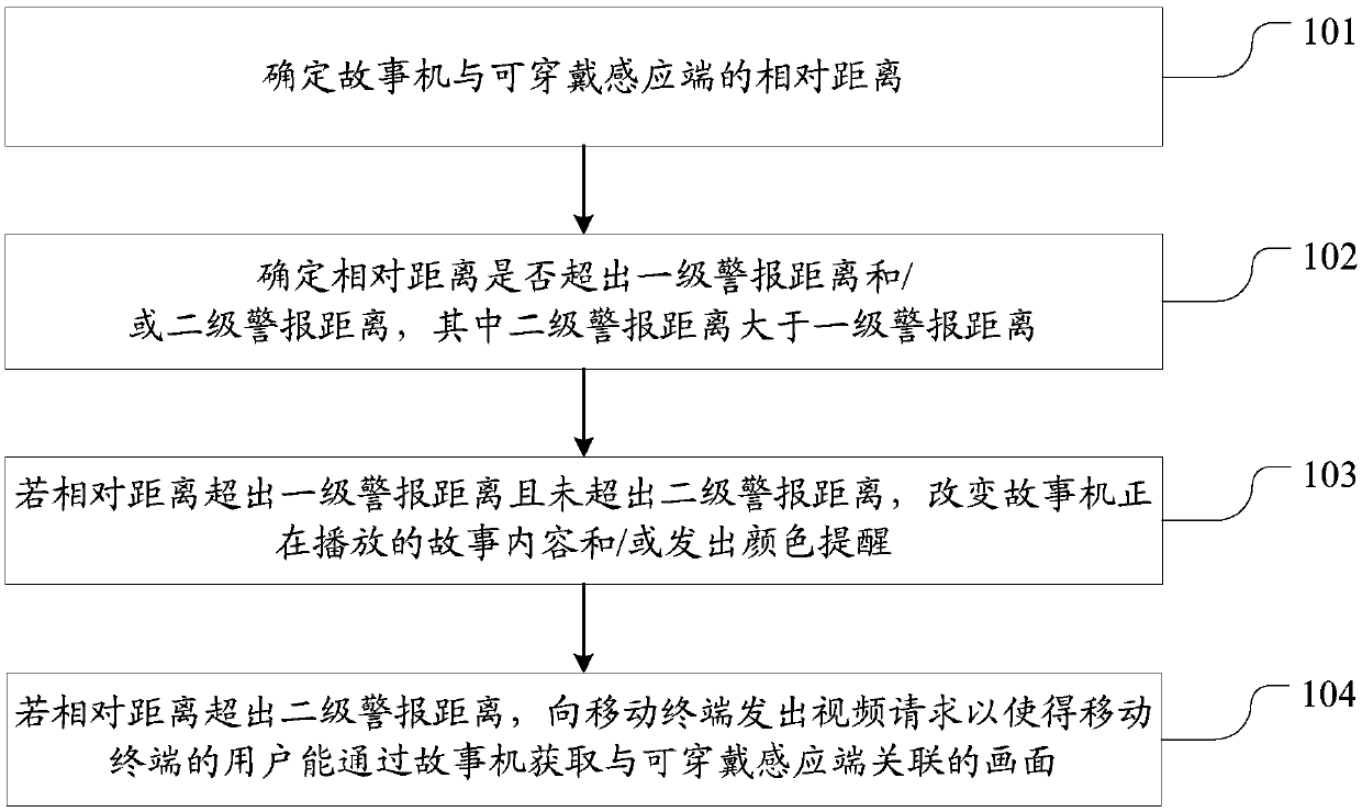 Safety range monitoring methods and devices