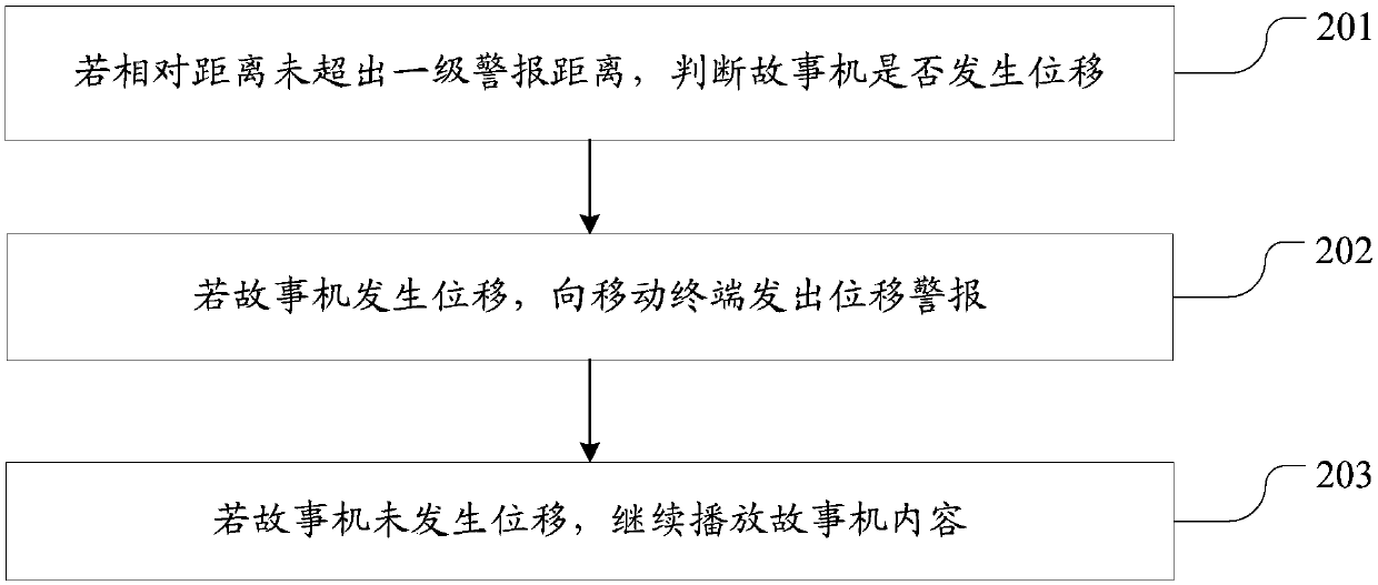 Safety range monitoring methods and devices