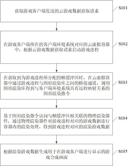 A data processing method, device and storage medium