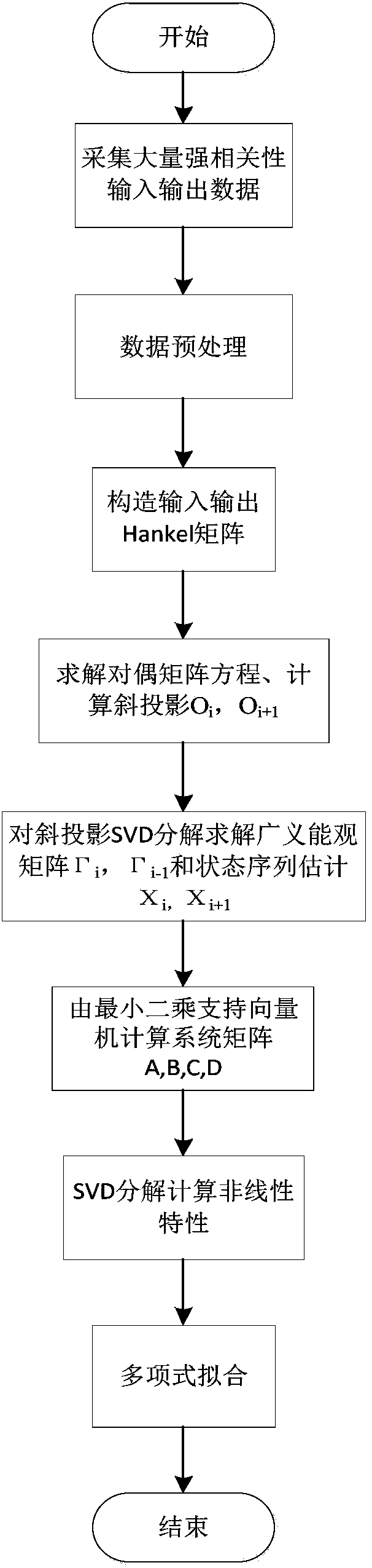 Proton exchange membrane fuel cell non-linear state space model identification method