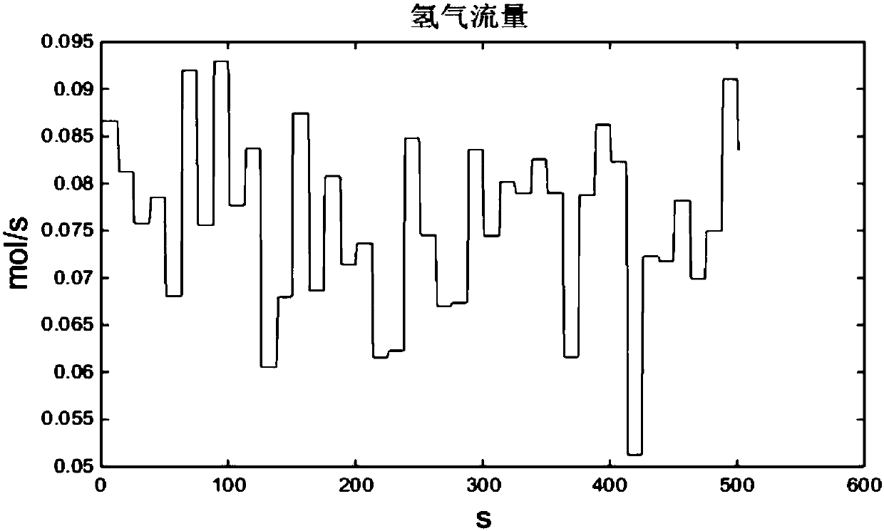 Proton exchange membrane fuel cell non-linear state space model identification method