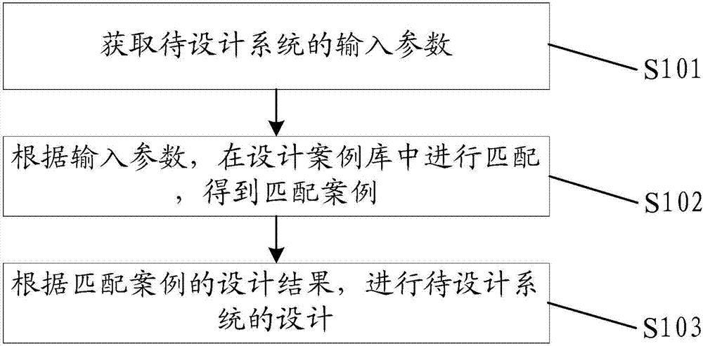 Communication system design method and device as well as communication system