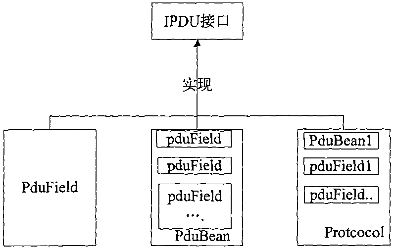 Method for implementing protocol data unit (PDU) used for packing and unpacking network bytes