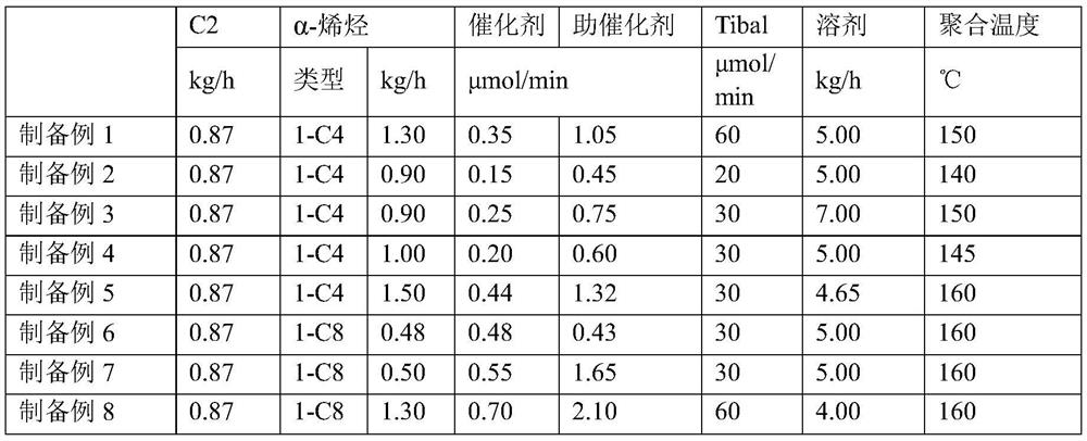 Ethylene/alpha-olefin copolymer and preparation method therefor