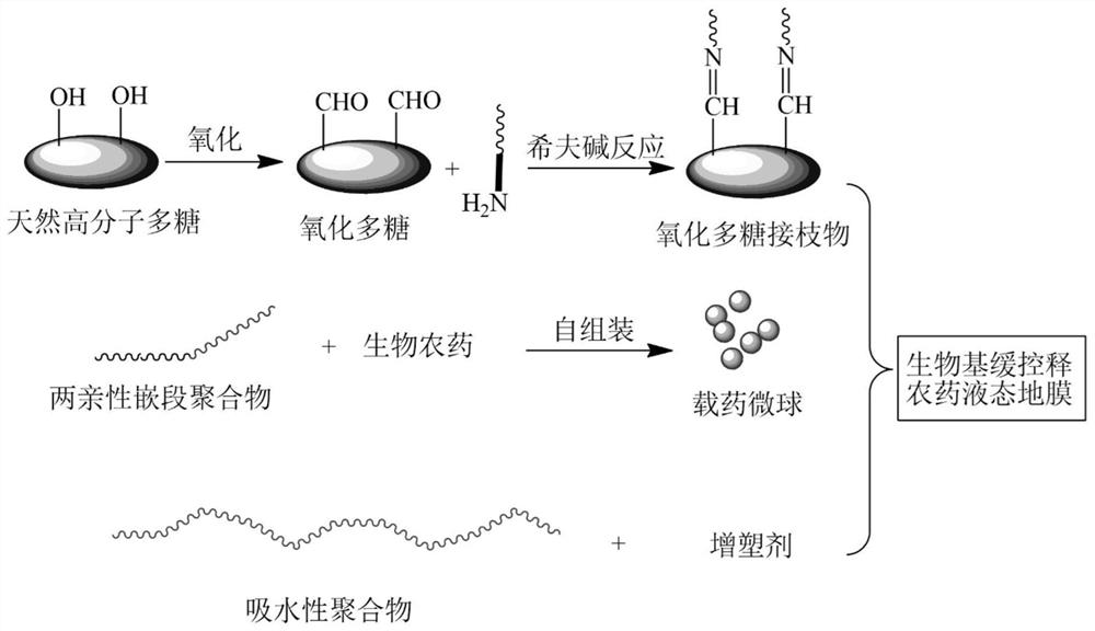 A kind of bio-based slow and controlled release pesticide liquid mulch film and its preparation method and application