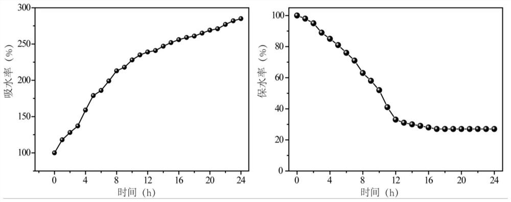 A kind of bio-based slow and controlled release pesticide liquid mulch film and its preparation method and application