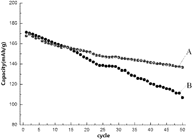 Preparation method of lithium-ion battery cathode material coated aluminum