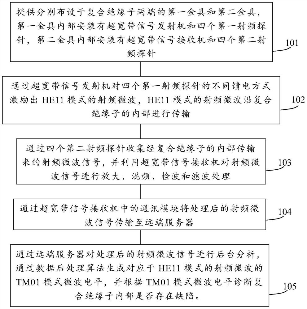 Composite insulator ultra-broadband radio frequency sensing smart fitting and its application method