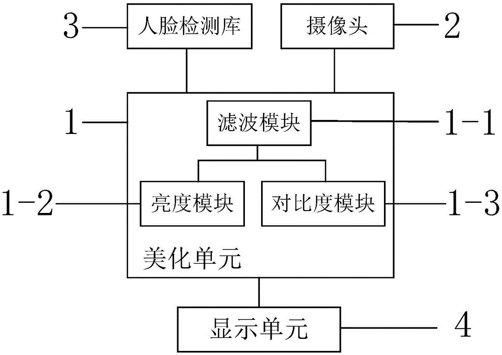 Video beautification system and method applied to Internet video live broadcast