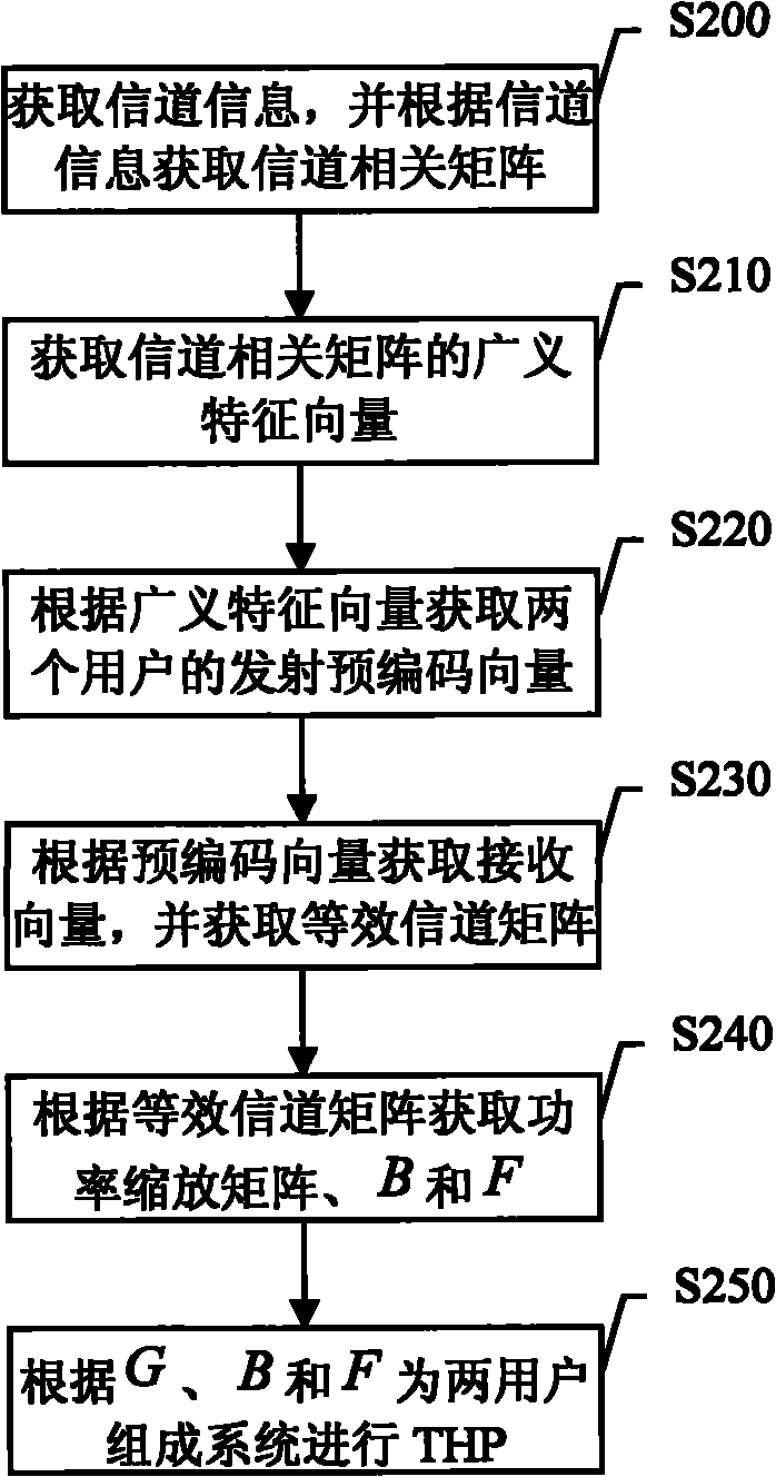 Pre-coding method and device