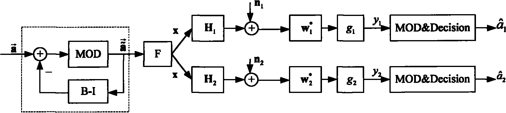 Pre-coding method and device