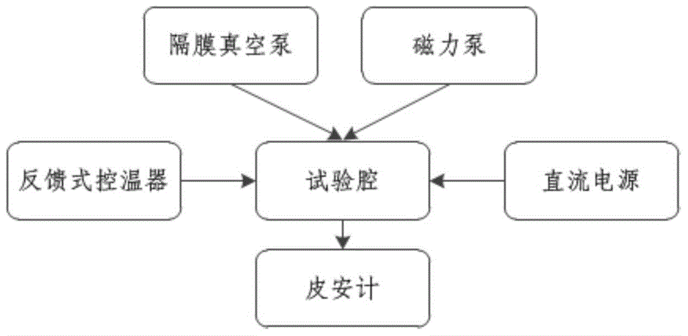 Closed-type temperature control solid medium electrical resistivity measurement device