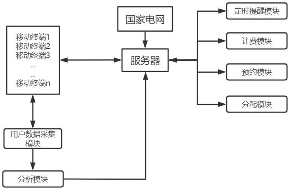 Scheduling optimization system based on large-scale access of charging piles to existing power distribution network