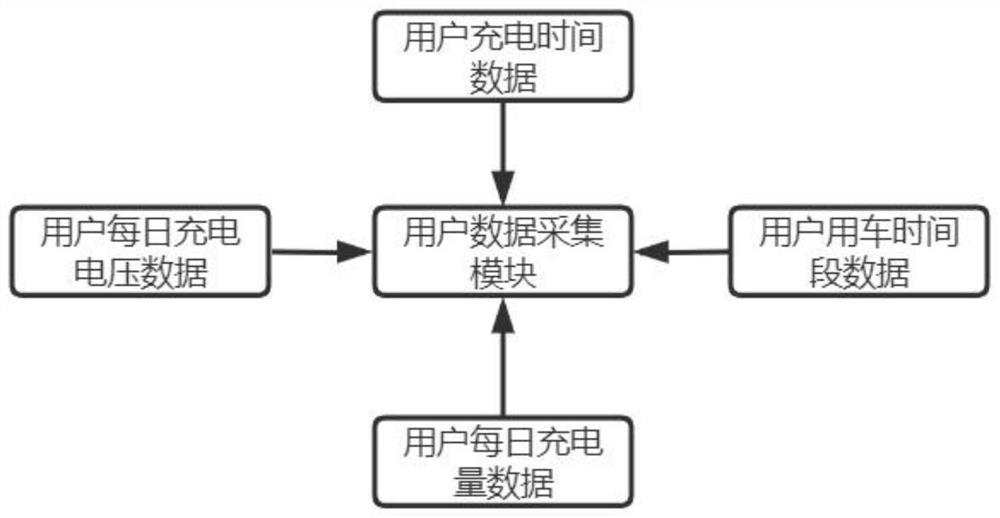 Scheduling optimization system based on large-scale access of charging piles to existing power distribution network