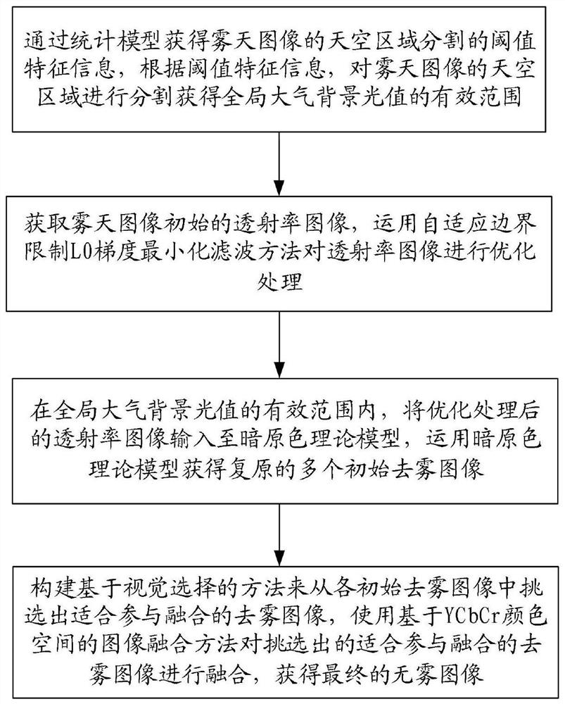 Image restoration method and device based on visual selection fusion, equipment and medium