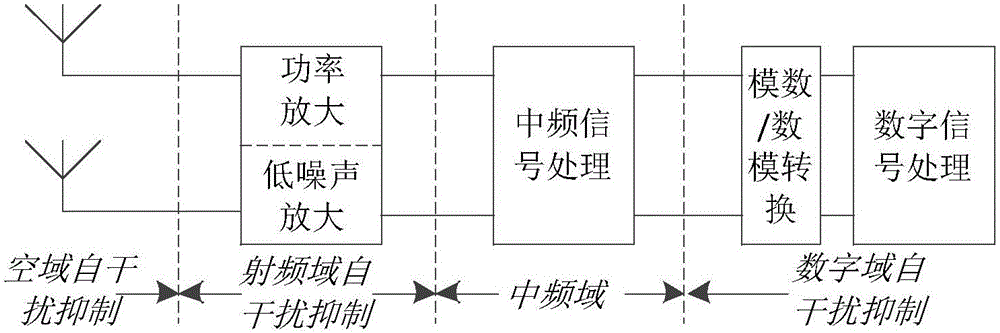 Co-time co-frequency full duplex communication method and device based on intermediate-frequency domain self-interference suppression