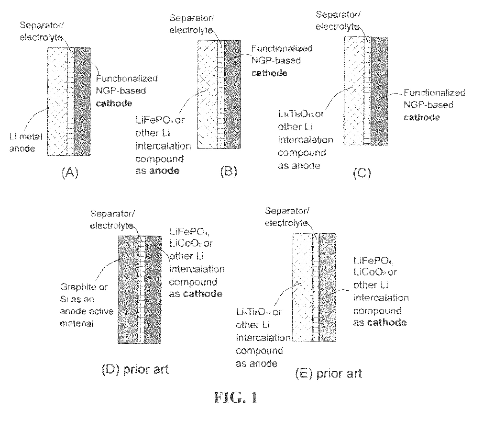 Lithium super-battery with a functionalized nano graphene cathode