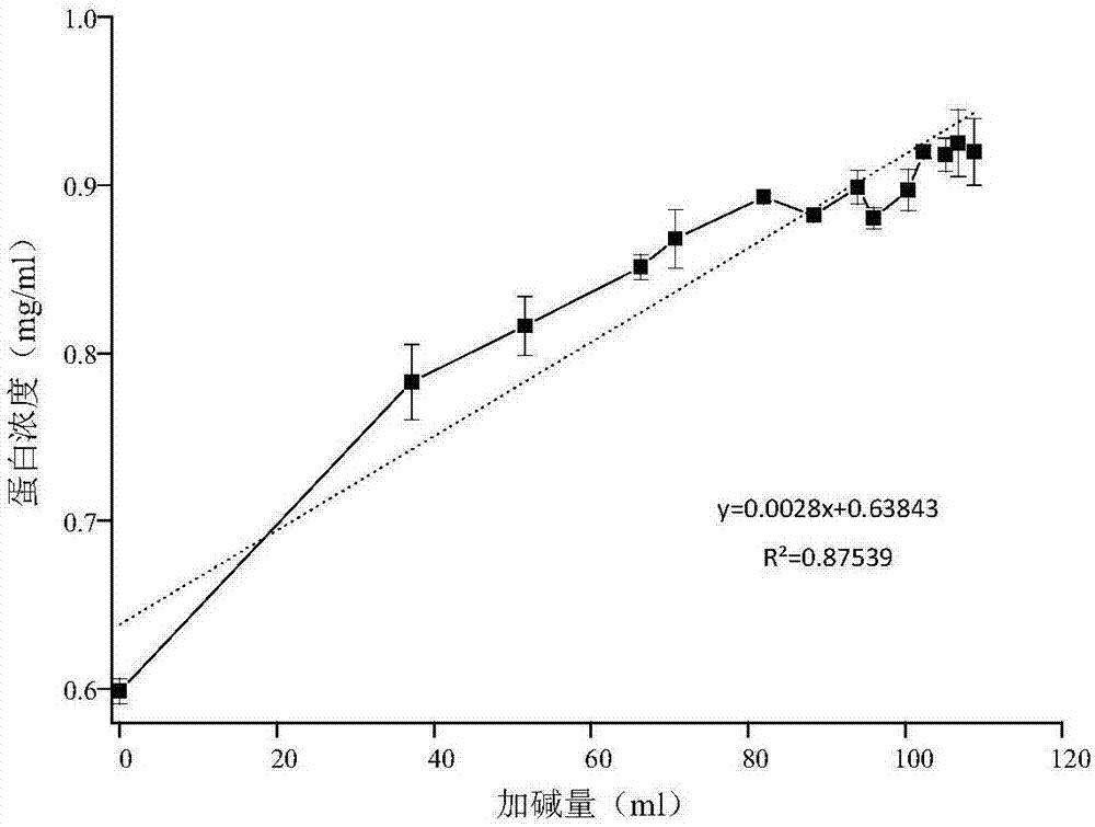 Rapid determination method of content of soluble proteins