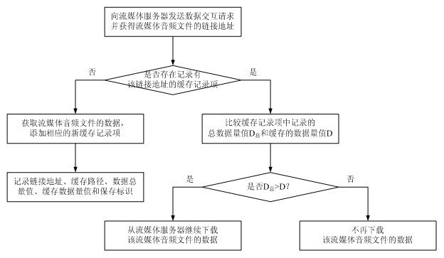 Streaming media audio file play method based on mobile terminal memory card cache technology