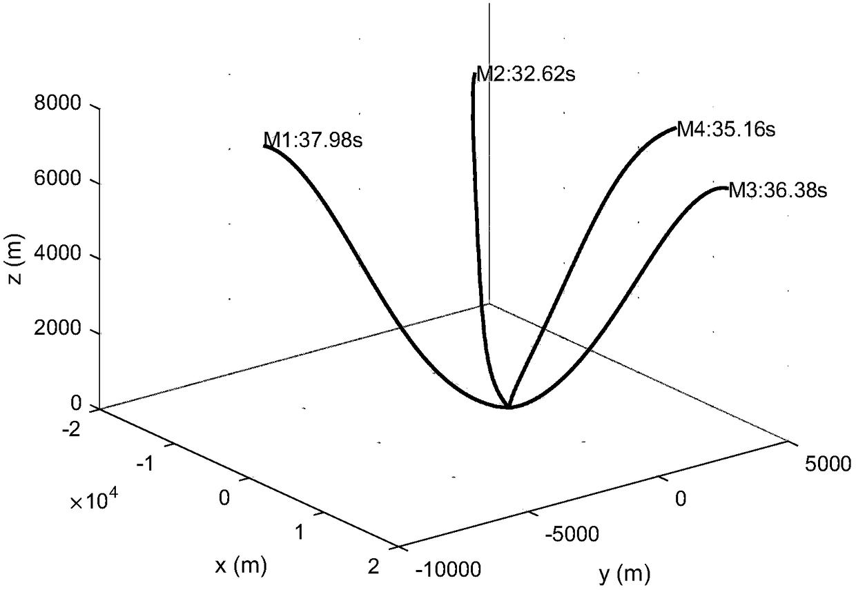 Missile guidance method and device