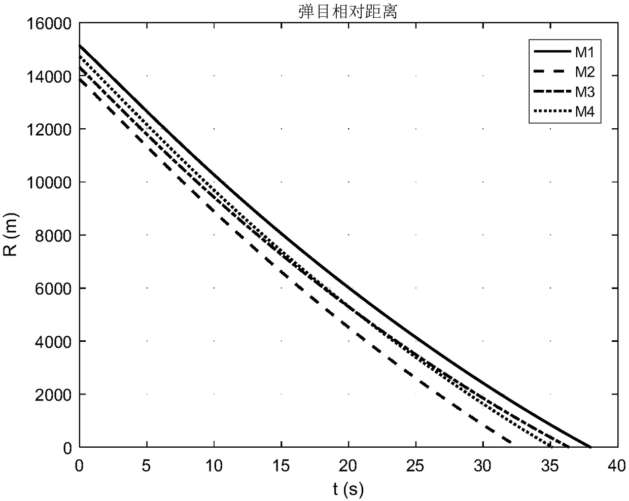 Missile guidance method and device