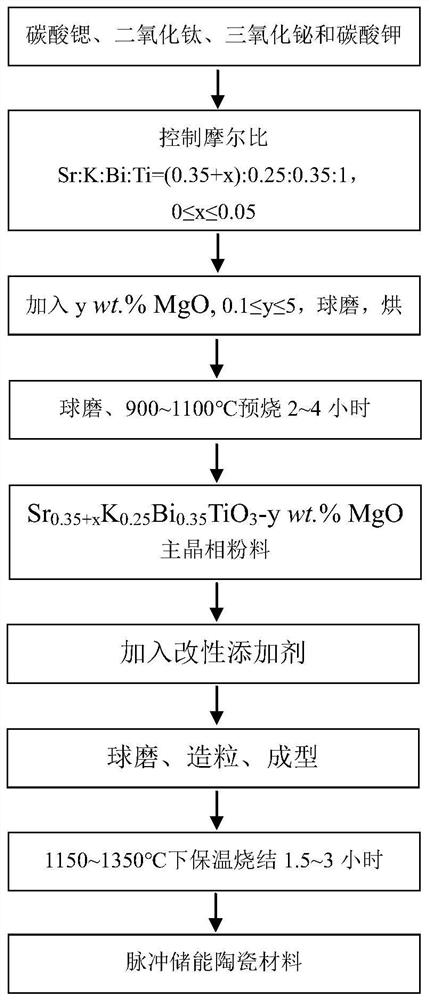 Pulse energy storage ceramic material and preparation method thereof