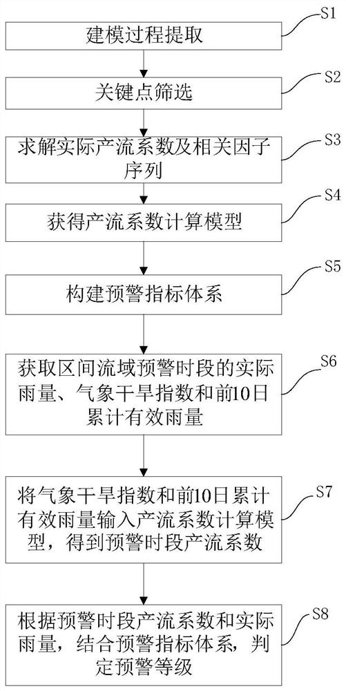 Hydropower station basin key point-based water inflow early warning method and system